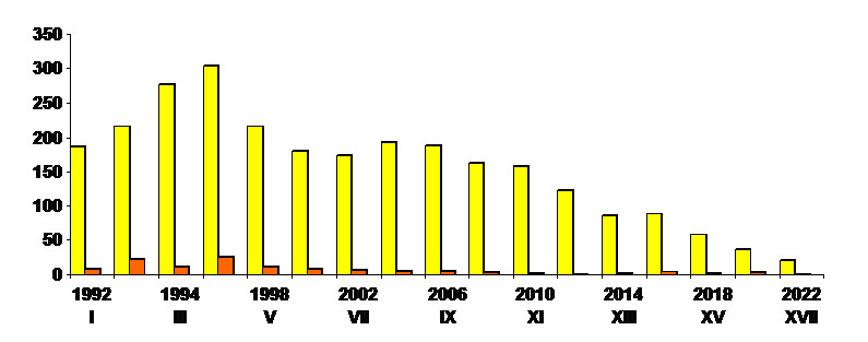 Кількість учасників конференцій за період 1992–2016 рр.